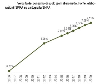 Ispra consumo suolo