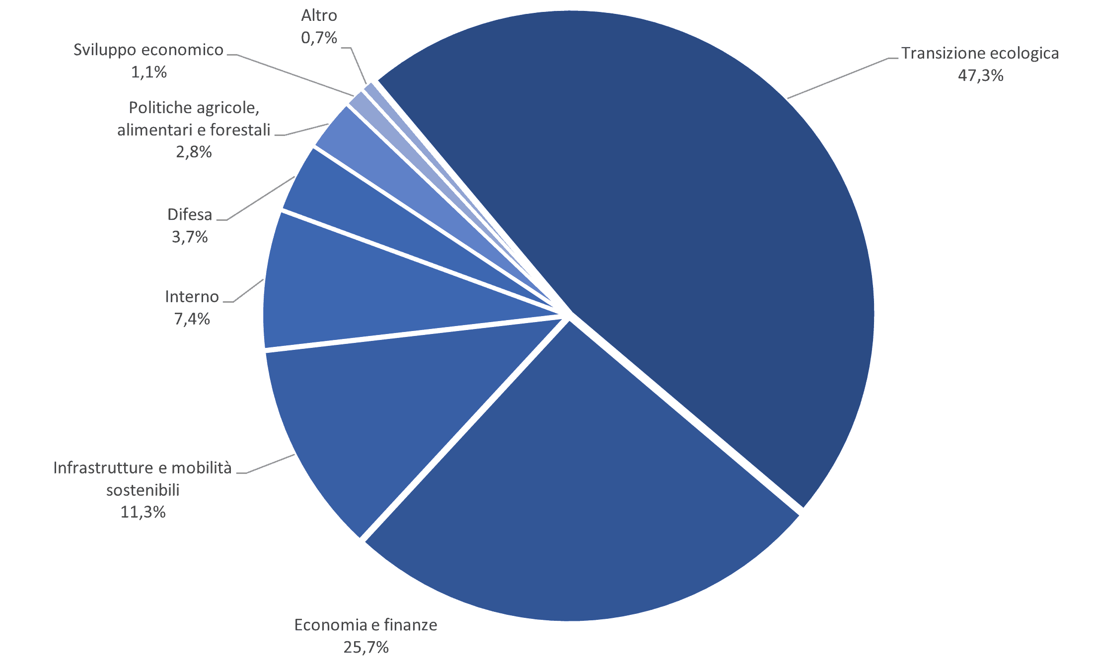 grafico 2