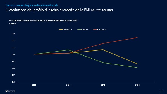 Evoluzione del profilo di rischio delle imprese