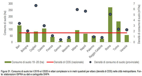 Consumo di suolo: tabella relativa alla densità di consumo nei capoluoghi
