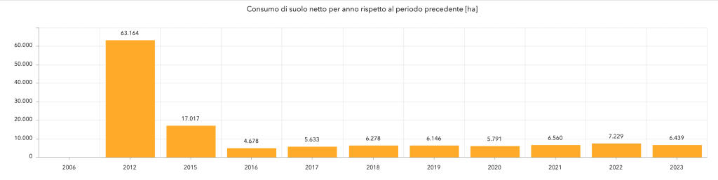 Consumo di suolo: variazione netta nel periodo 2012-2023