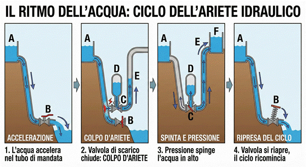 ciclio dell'ariete idraulico